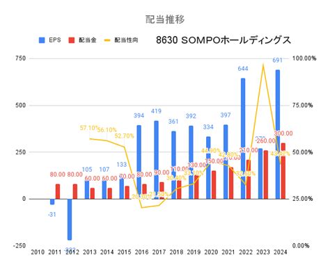 投資家バク529出版「バクでも稼げる高配当・増配株投資」 On Twitter メガ損保決算まとめ ️東京海上 100円→121円