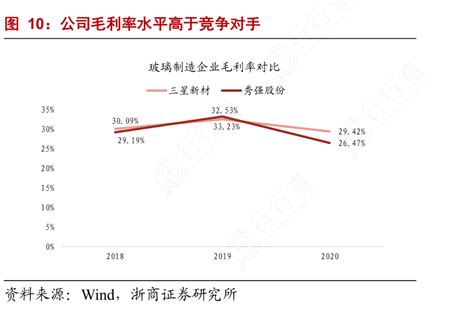 非常想了解公司毛利率水平高于竞争对手的消息行行查行业研究数据库