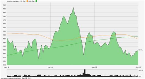 Solana Historical Price Chart