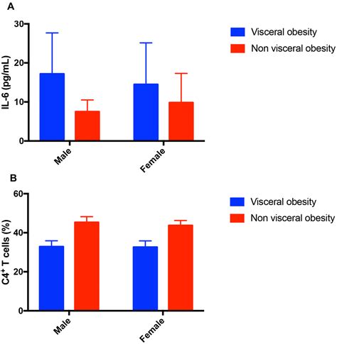 The Impact Of Visceral Obesity On Chronic Constipation Inflammation