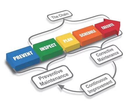 How To Reduce Maintenance Cost The Right Way Idcon Reliability And