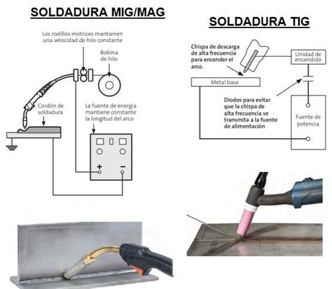 Gas Para soldar con Hilo o Electrodo Misión Tipos y Elección del Gas