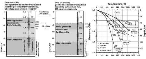 Lherzolite and Granulite position on 70 Ma according xenolith ...