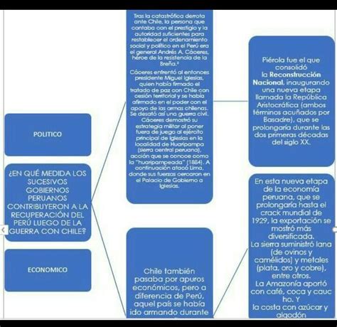 Ahora Van A Realizar Lo Siguiente Elaborar Un Organizador Visual Que