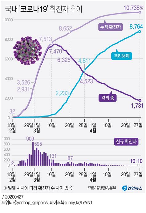 그래픽 국내 코로나19 확진자 추이 연합뉴스