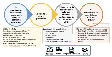 Emaprice Estudo De Matérias Primas Críticas E Estratégicas E Economia