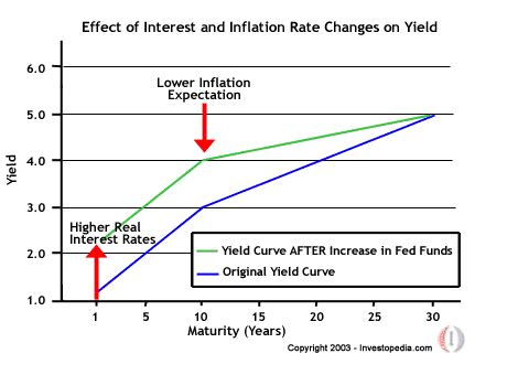 Understanding Treasury Yield And Interest Rates Investopedia