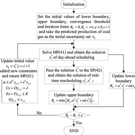 Pdf Distributed Robust Optimization Scheduling Of A Steel Plant