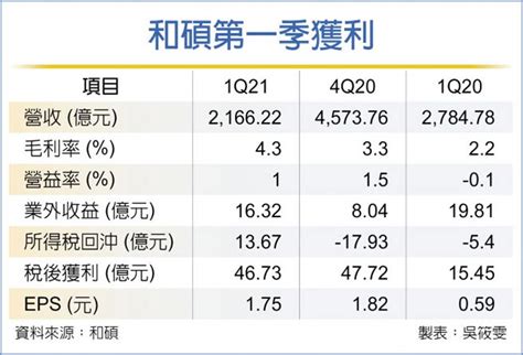 和碩翻盤 Q1獲利年增逾2倍 證券．權證 工商時報