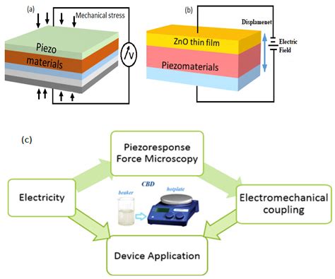 Nanomaterials Free Full Text Controlled Growth Of Semiconducting Zno Nanorods For