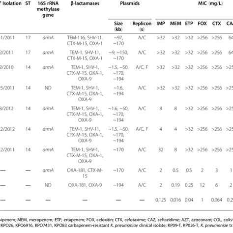 Characteristics Of Oxa 181 Producing Klebsiella Pneumoniae Clinical