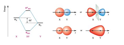 Mo Theory Heteronuclear Diatomic Molecules