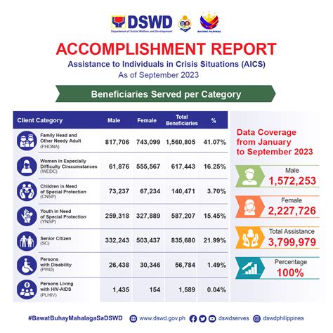 Aics Accomplishments Dswd Assistance To Individuals In Crisis