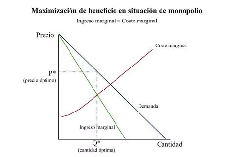 Maximisation Du Profit Qu Est Ce Que C Est D Finition Et Concept