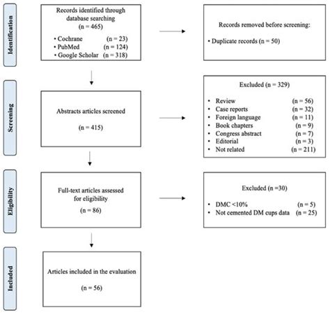 Jpm Free Full Text Is Cemented Dual Mobility Cup A Reliable Option In Primary And Revision