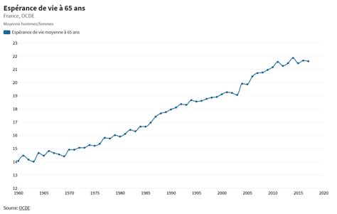 Espérance de vie à 65 ans Osons Causer