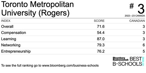 Toronto Metropolitan University Rogers Best Business Schools And Mba