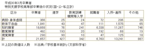 特別支援学校の卒後って進路はどうなるの？障害児と卒業後のはなし 言語聴覚士は放課後等デイサービスで何ができる？