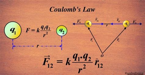 Coulomb's Law - Unifyphysics