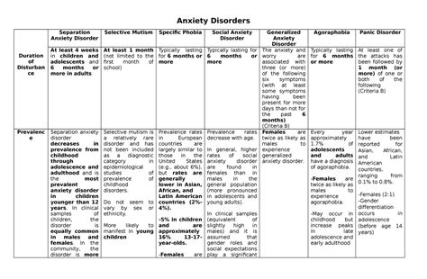 Dsm 5 Anxiety Disorder Complete Notes Anxiety Disorders Duration Of