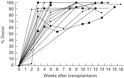 Percent Donor Chimerism Post Transplant The Percentage Of Donor Cells