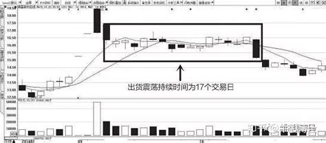 9张图教你识别主力洗盘还是出货【实战图解】 知乎