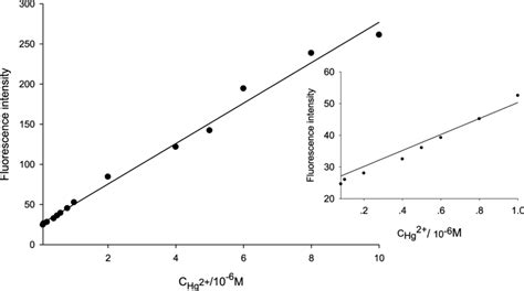 Calibration Curve Between The Fluorescence Intensity Of 5 0 μm Probe 1 Download Scientific