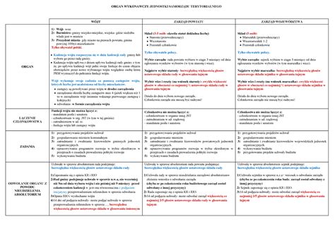 Prawo Samorz Du Terytorialnego Por Wnanie Organ W Wykonawczych Organ