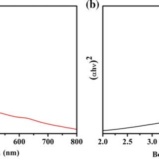 The Solid State Uvvis Absorption Spectrum Left And The Solid Uvvis