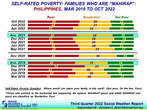 12 6 Million Filipino Families Consider Themselves Poor Sws