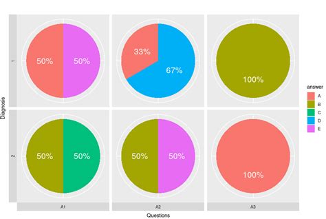 Dplyr How To Make Pie Charts With Percentages For Multiple Columns In R Stack Overflow