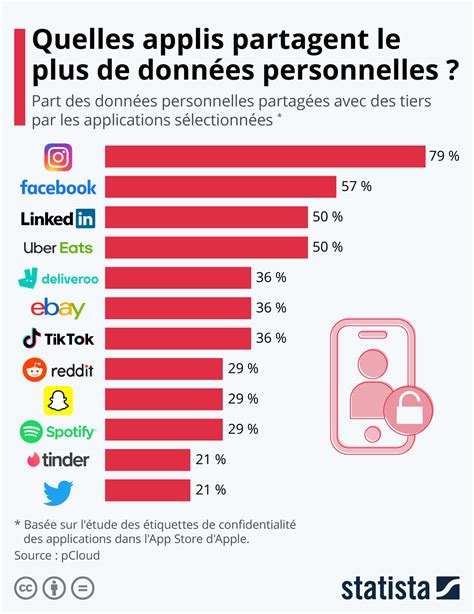 Infographie Les Applications Partageant Le Plus De Données Personnelles