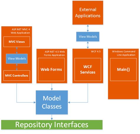 Asp Net N Layered Applications Implementing A Wcf Frontend Part