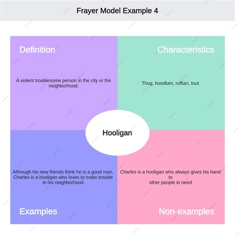 Everything About Frayer Model Examples Included