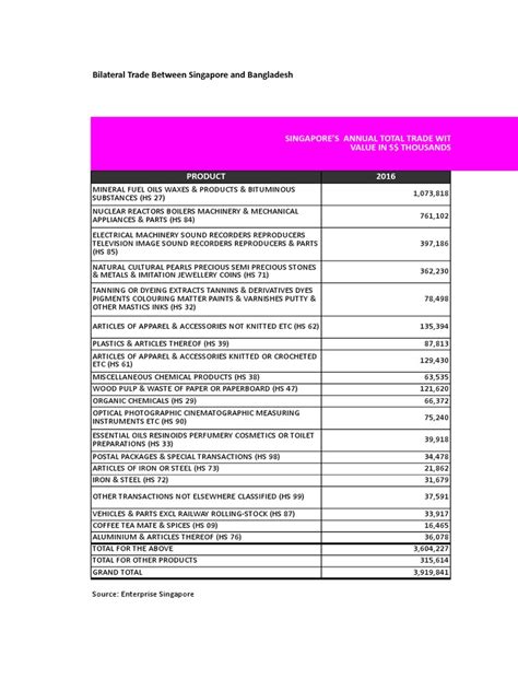 Bilateral Trade Between Singapore and Bangladesh | PDF | Oil | Sulfur