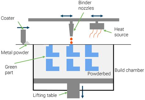 Binder Jetting And FDM Vs Powder Bed Fusion And Injection Moulding