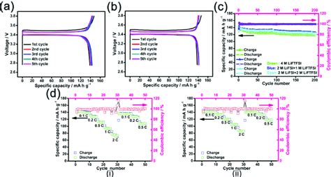 Electrochemical Performance Of The Li J LiFePO 4 Cells A