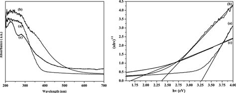 Uvvis Drs Of A Sno2 B Sno2−x And C Sno2−xgo 5 Download Scientific Diagram