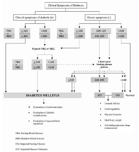 The Indonesian Society Of Endocrinology’s Summary Article Of Diabetes Mellitus National Clinical