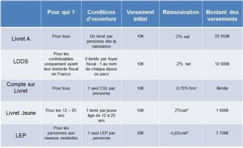 Livret D Pargne Imposable Tout Savoir Sur Les Comptes Sur Livret