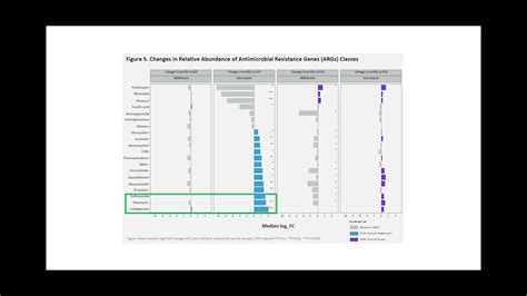 Metagenomic Analysis Of The Impact Of The Precision Antibiotic