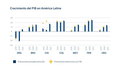 El crecimiento económico de América Latina en 2020 será del 1 4