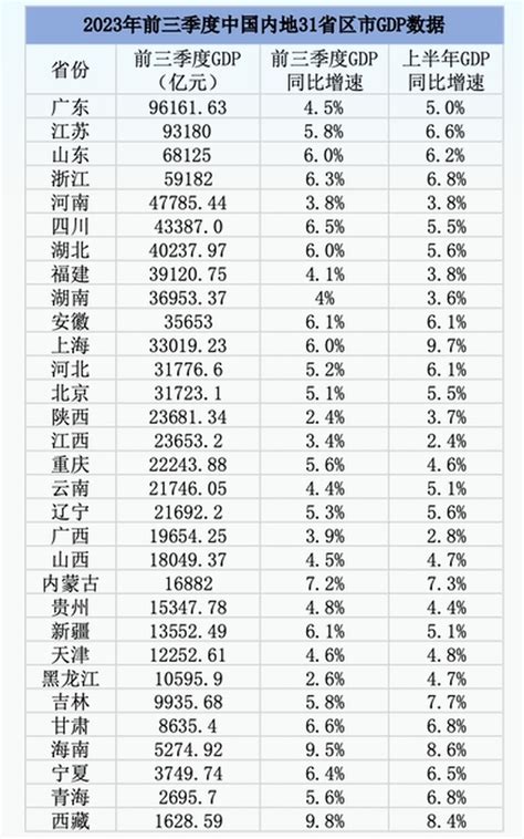 31省份经济“三季报”出炉：17省份增速跑赢全国，西藏增长98领跑 华龙网