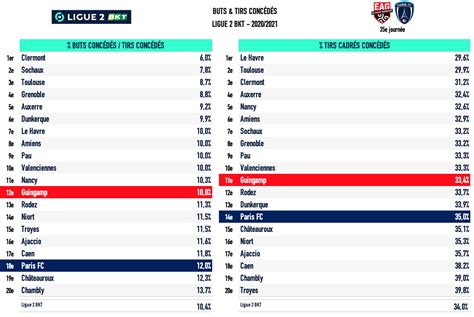 Eag Paris Fc Des Stats Au Match En Avant Guingamp