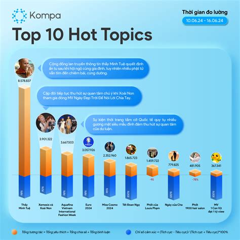 HOT TOPICS mạng xã hội tuần 10 6 16 6 KOMPA