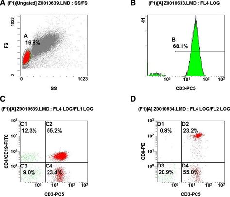 Co Staining Flow Cytometry Results Of Cd4 Fitc Cd8 Pe Cd3 Pc5 And