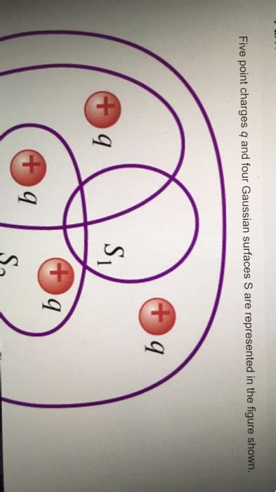 Solved Five Point Charges Q And Four Gaussian Surfaces S Are Chegg