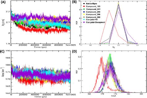 Sasa And Radius Of Gyration Rg During Md Simulations A Rg Plot Of