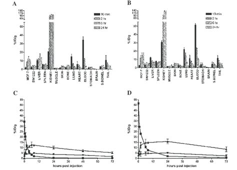 A Biodistribution Of 111 In CHX A DTPA Hu3S193 Multimer And B 111