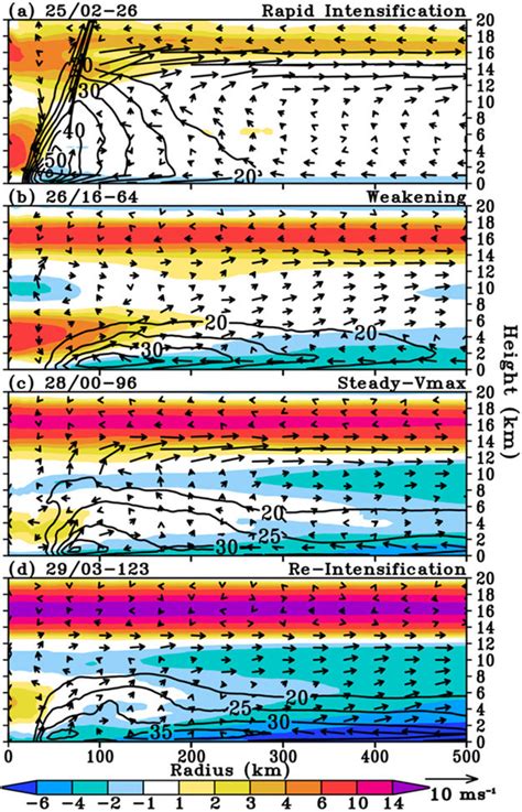 Radial Height Cross Section Of The Azimuthally Averaged Temperature